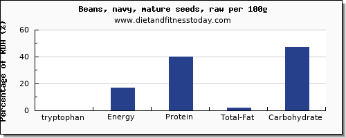 tryptophan and nutrition facts in navy beans per 100g